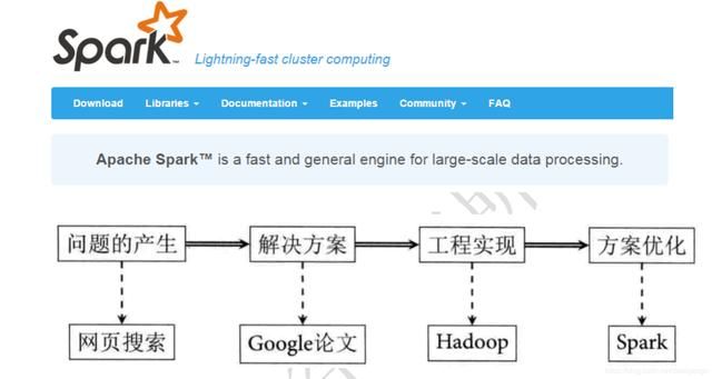 大数据学习笔记之Spark：Spark基础解析