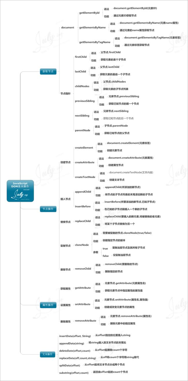 DOM基本操作