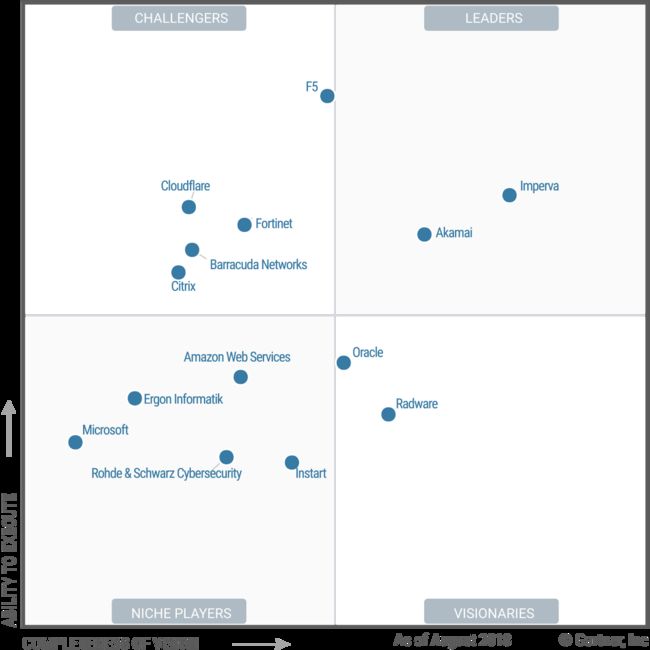 Magic Quadrant for Web Application Firewalls