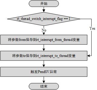 rt_hw_context_switch_interrupt() 函数实现流程