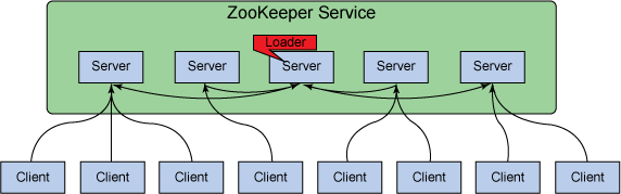 ZooKeeper 的客户端-服务器架构