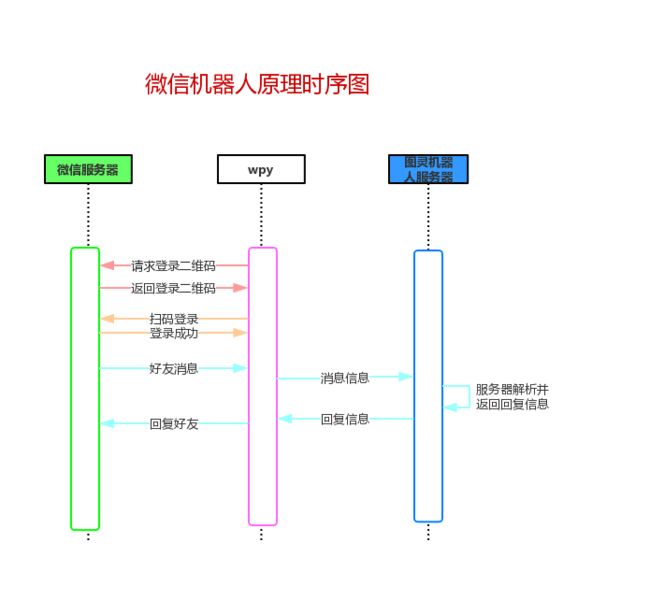 机器人工作原理时序图