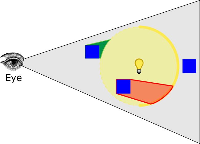 The pixels in front of the back faces of the light volume will be shaded.