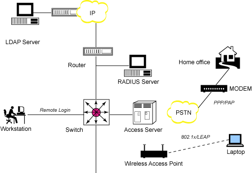 通过 RADIUS 和 LDAP 进行验证