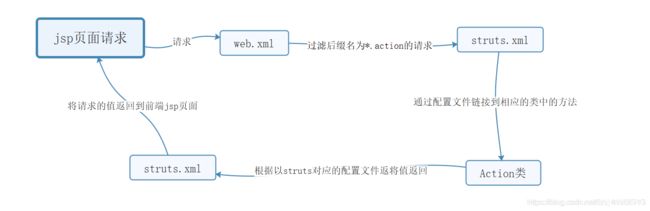 struts请求路径