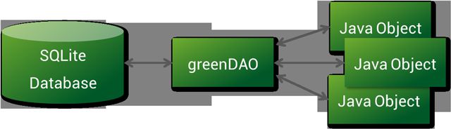 Android ORM 框架之 greenDAO 使用心得