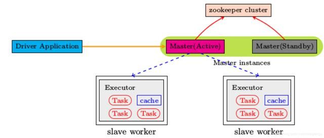 大数据学习笔记之Spark：Spark基础解析