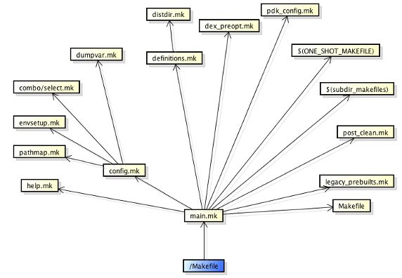 图 4. 主要的 Make 文件及其包含关系