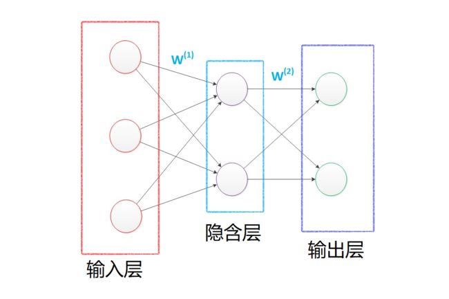 数据挖掘入门系列教程(七点五)之神经网络介绍_第8张图片