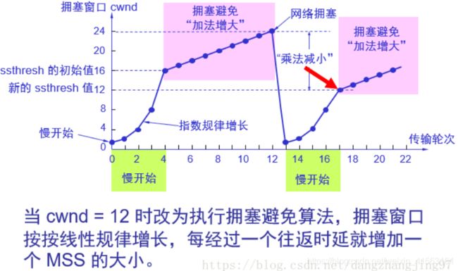 TCP流量控制机制、拥塞控制_tcp头部中的字段用于流控,防止发送方发送的数据量溢出接收方的缓冲区。-CSDN博客