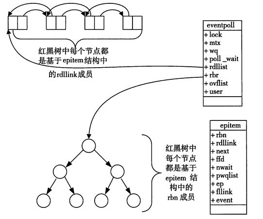 Java网络编程和NIO详解6:Linux epoll实现原理详解_第1张图片