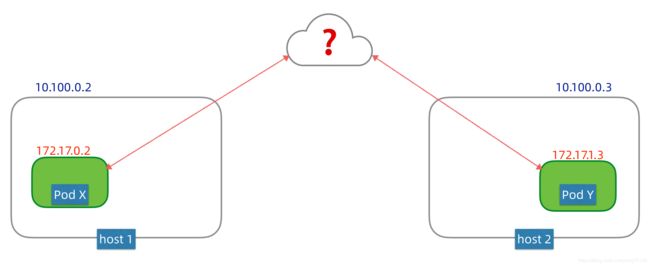 inter-nodes pod networking how to