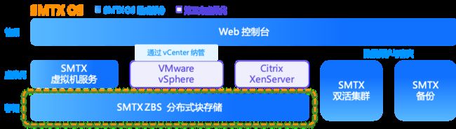 SmartX 超融合软件产品 SMTX OS 模块构成