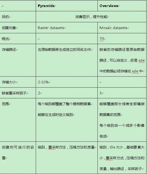 ArcGIS中栅格数据的金字塔详解