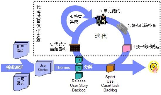 敏捷开发中的Java代码质量保证步骤