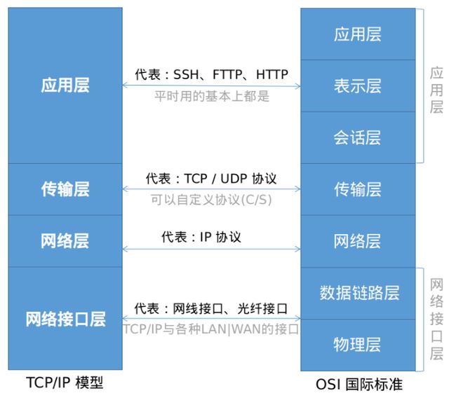 1.分层模型.png