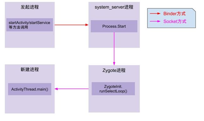 start_app_process