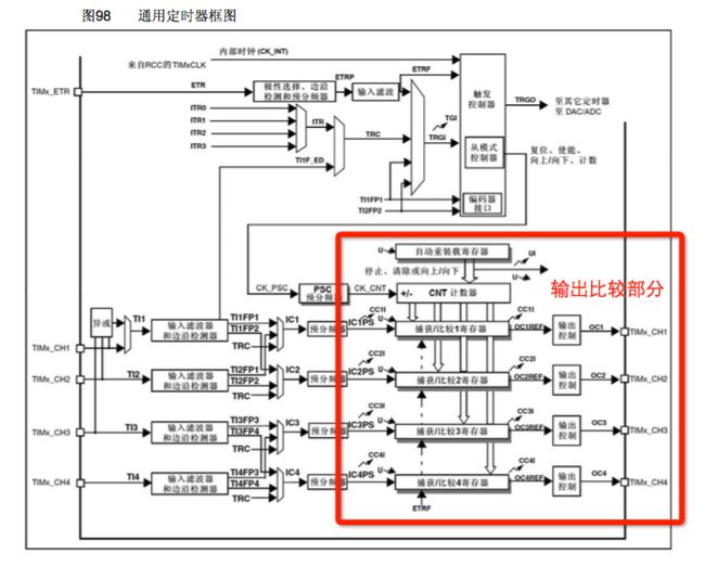 输出比较部分框图