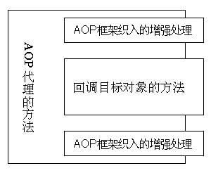 图 3.AOP 代理的方法与目标对象的方法