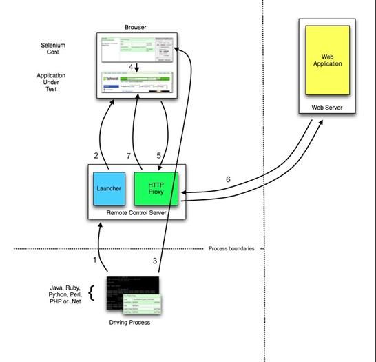 图 1. Remote Control 模式运行流程