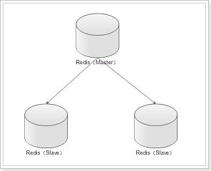 Redis主从架构图示
