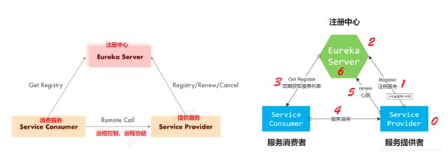 [外链图片转存失败,源站可能有防盗链机制,建议将图片保存下来直接上传(img-4JYhuAte-1673097028228)(SpringCloud.assets/image-20230104042544641.png)]