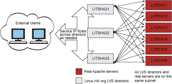 Linux Virtual Servers 和 Apache