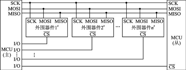 SPI总线 通俗易懂讲解