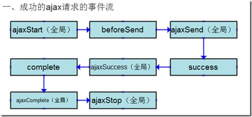 image 触碰jQuery:AJAX异步详解_第5张图片