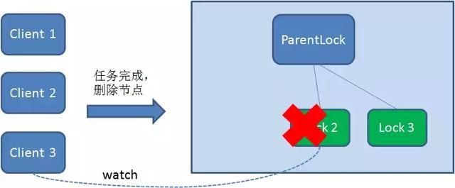 「每日分享」如何用Zookeeper实现分布式锁