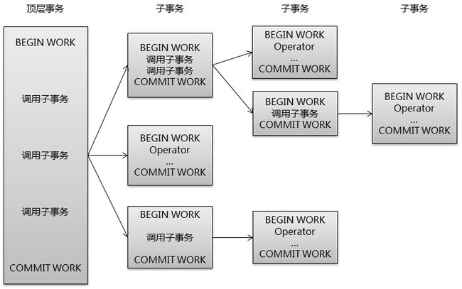 事务