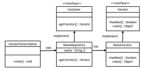 迭代器模式的 UML 图