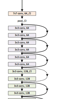 ResNet