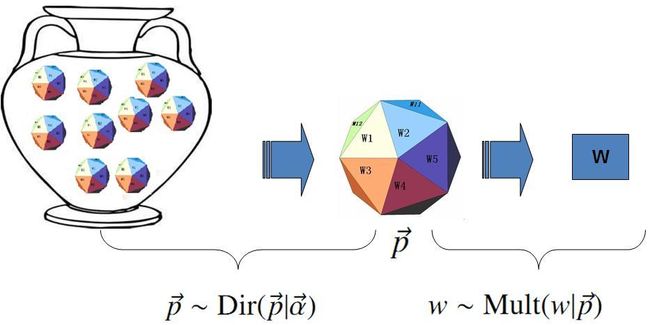 dirichlet-multinomial-unigram