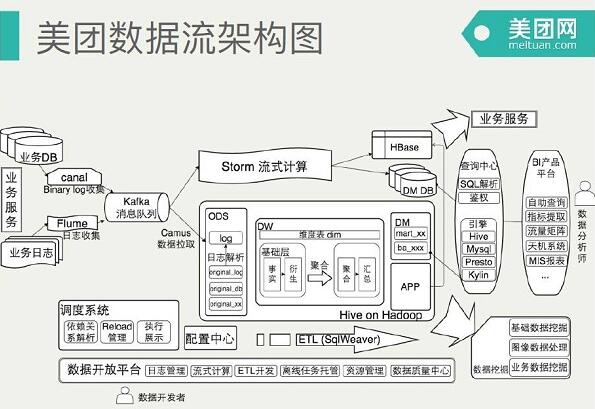 美团大数据平台架构实践