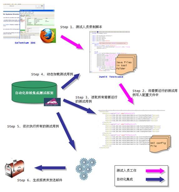 图 8. 基于 Selenium 的 JUnit 的测试容器架构图