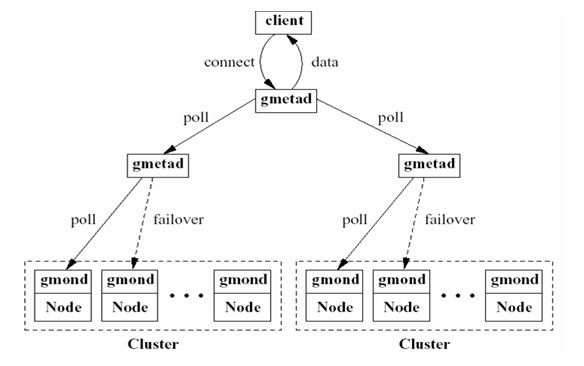 Ganglia 监控实战！Ganglia 监控实战！