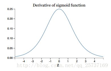 sigmoid函数导数