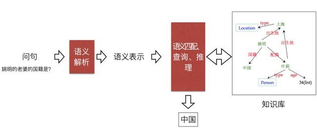 KBQA基于知识图谱的问答系统