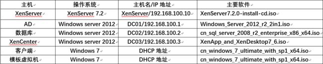 Citrix实现桌面虚拟化