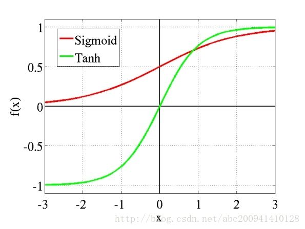 Sigmoid