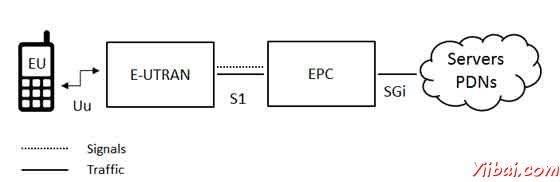 LTE Architecture