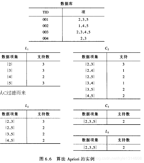 Apriori算法通俗详解_第1张图片