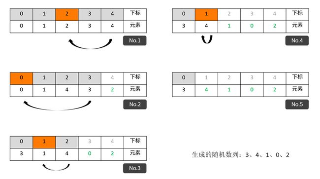 生成“n”为“5”的随机数列