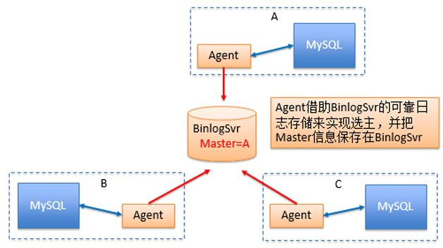 图10 可靠日志存储和Agent共同实现自动选主机制