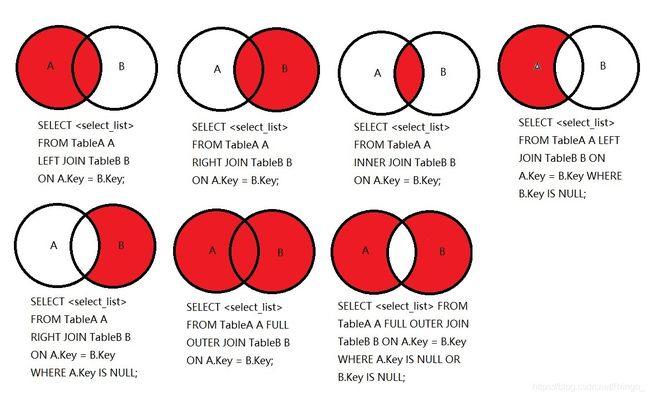 七种JOIN理论