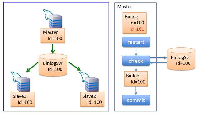 图8  实现一个可靠日志存储保证各 MySQL 的数据一致