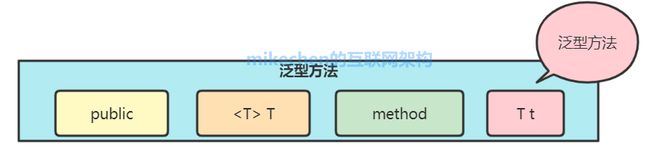 Java泛型详解，史上最全图文详解！-mikechen的互联网架构