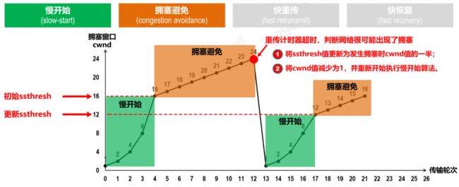 计算机网络(四)传输层_第25张图片