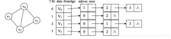 图的存储结构与实现总结-java版